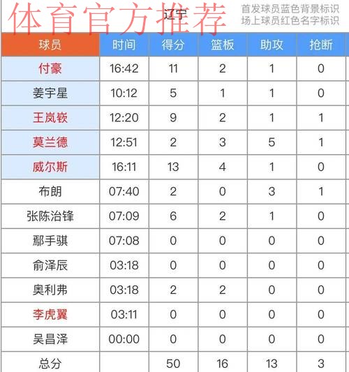 五人得分上双 辽宁本钢客场取胜